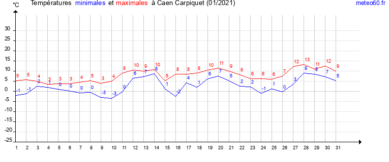 evolution des temperatures moyennes