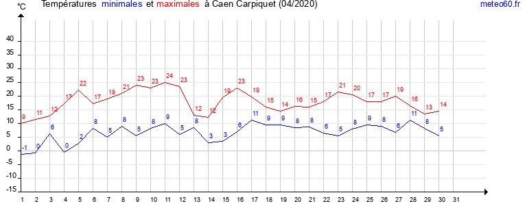 evolution des temperatures moyennes