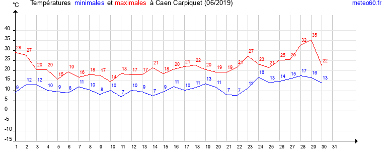 evolution des temperatures moyennes