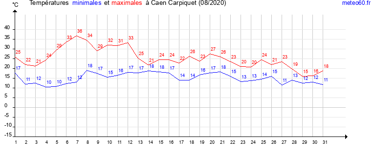 evolution des temperatures moyennes