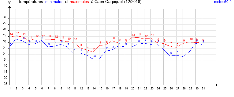 evolution des temperatures moyennes