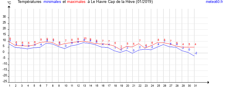 evolution des temperatures moyennes