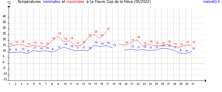 evolution des temperatures moyennes