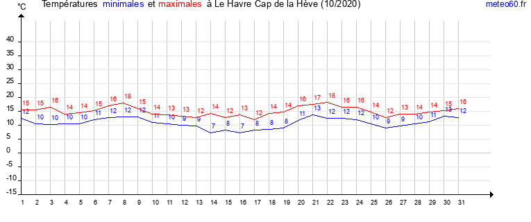 evolution des temperatures moyennes