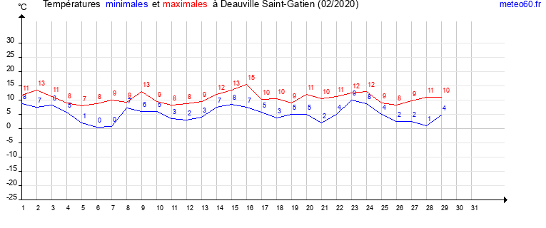 evolution des temperatures moyennes