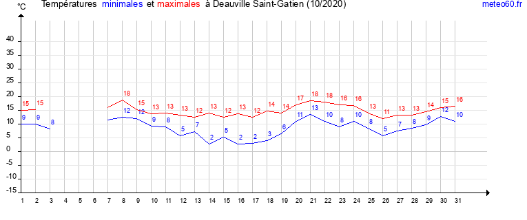 evolution des temperatures moyennes