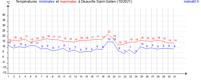 evolution des temperatures moyennes