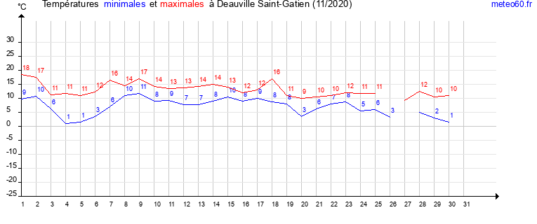 evolution des temperatures moyennes