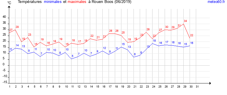 evolution des temperatures moyennes