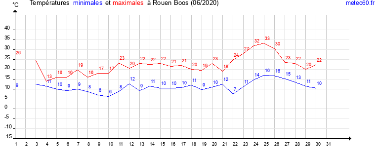 evolution des temperatures moyennes