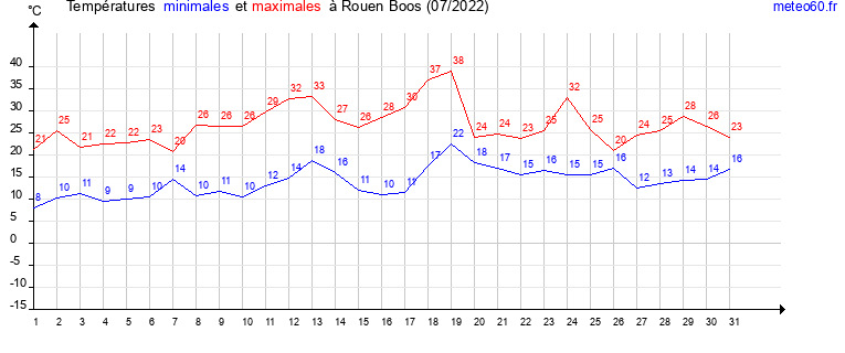 evolution des temperatures moyennes