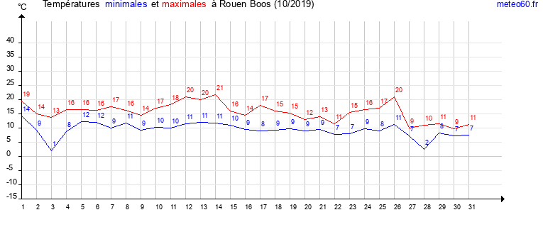 evolution des temperatures moyennes