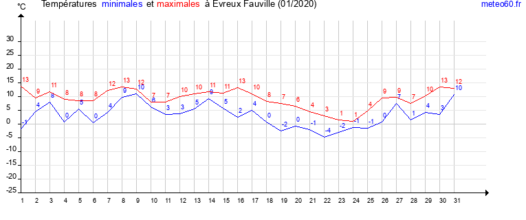 evolution des temperatures moyennes