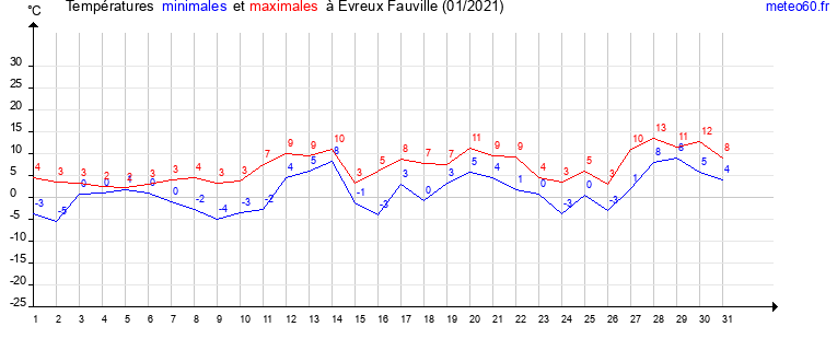 evolution des temperatures moyennes