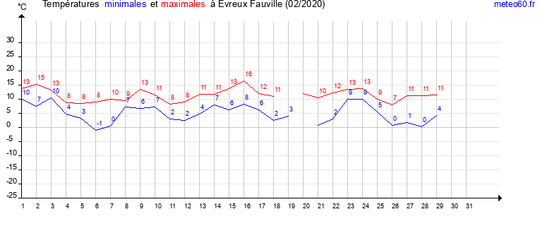 evolution des temperatures moyennes