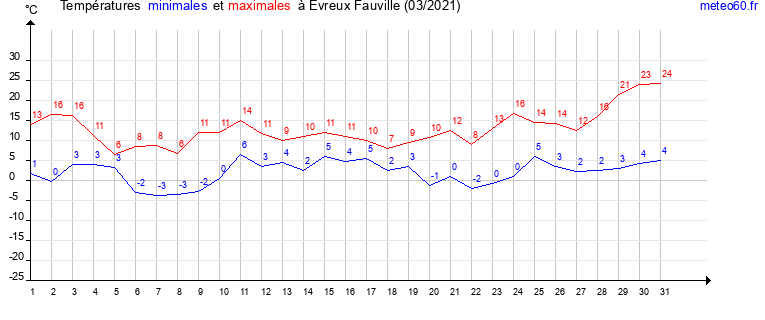 evolution des temperatures moyennes