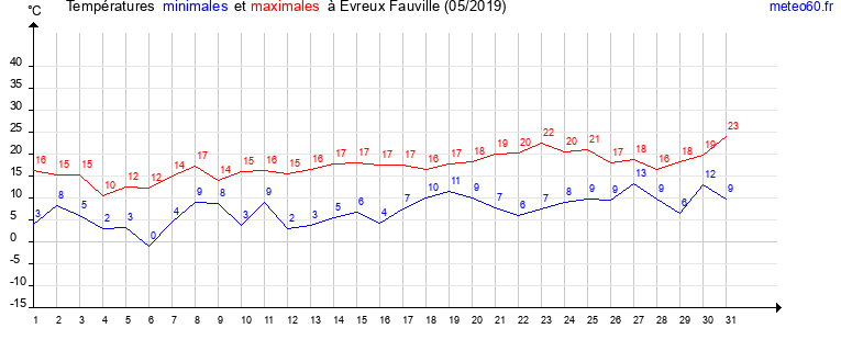 evolution des temperatures moyennes