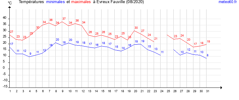 evolution des temperatures moyennes