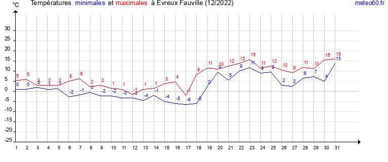 evolution des temperatures moyennes