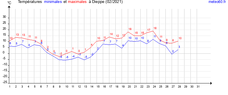 evolution des temperatures moyennes