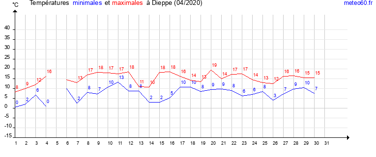 evolution des temperatures moyennes