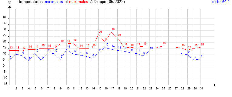 evolution des temperatures moyennes