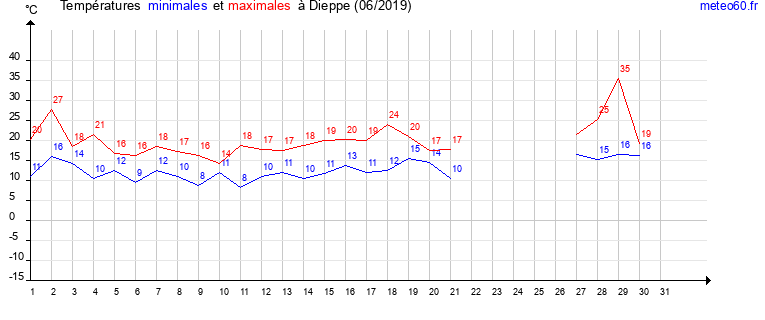 evolution des temperatures moyennes