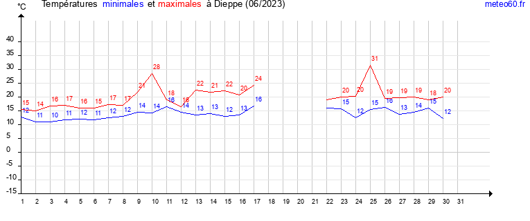 evolution des temperatures moyennes