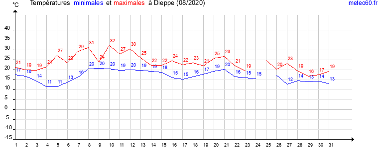 evolution des temperatures moyennes