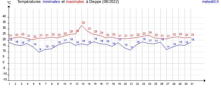 evolution des temperatures moyennes