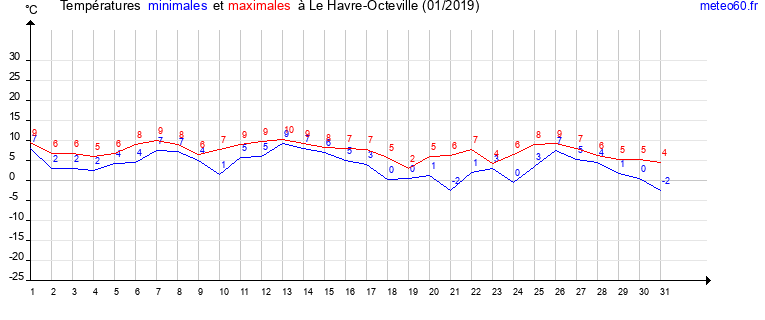 evolution des temperatures moyennes