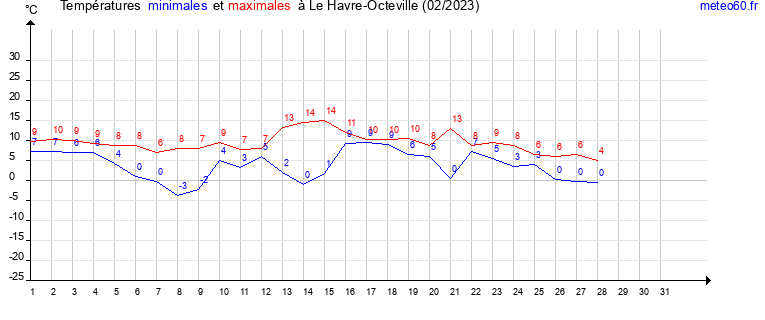 evolution des temperatures moyennes