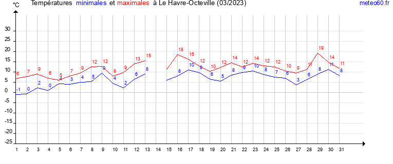 evolution des temperatures moyennes