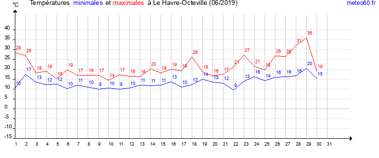 evolution des temperatures moyennes