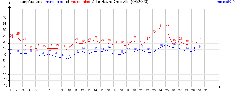 evolution des temperatures moyennes