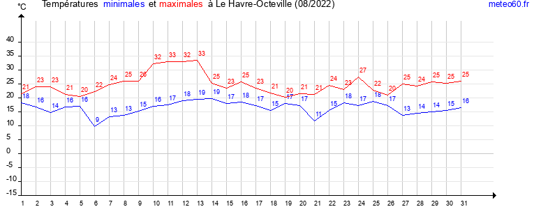 evolution des temperatures moyennes