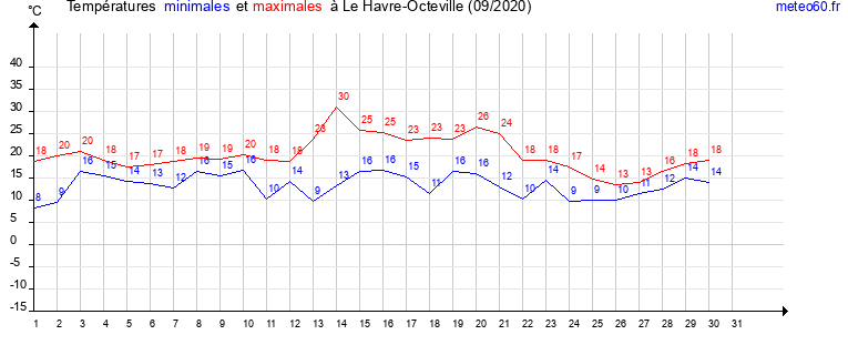 evolution des temperatures moyennes