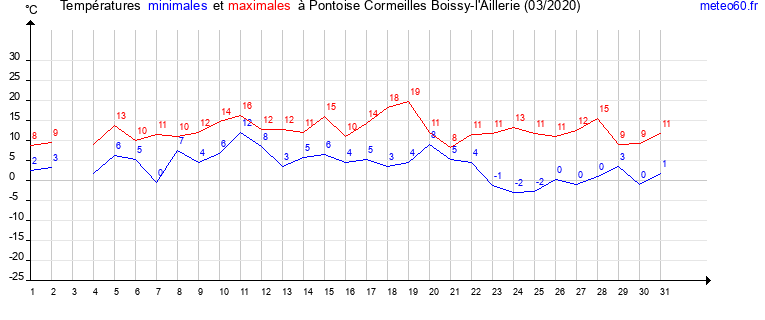 evolution des temperatures moyennes