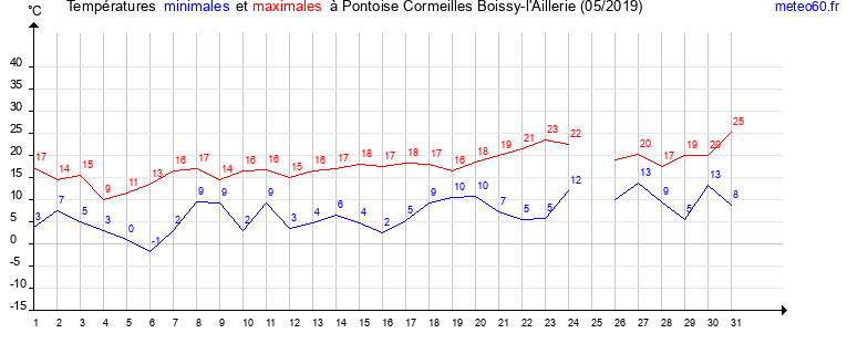 evolution des temperatures moyennes