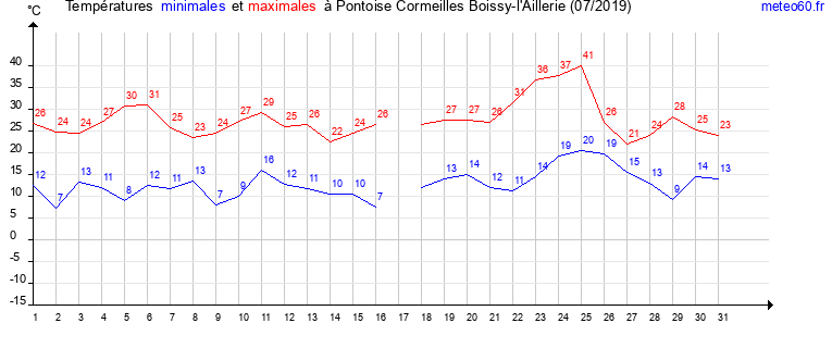 evolution des temperatures moyennes