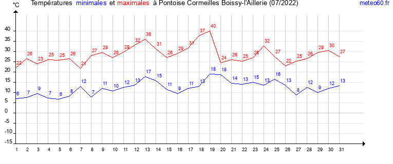 evolution des temperatures moyennes