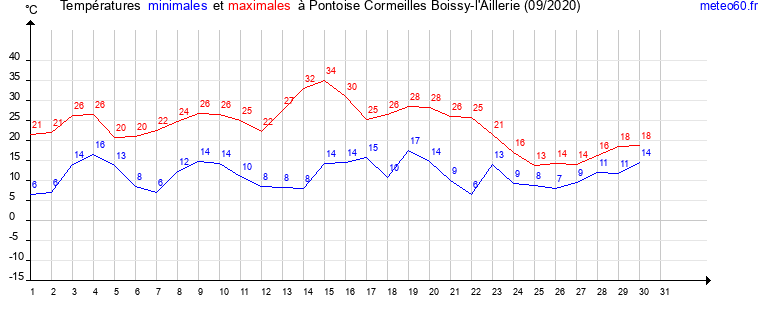 evolution des temperatures moyennes