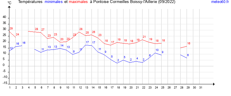 evolution des temperatures moyennes