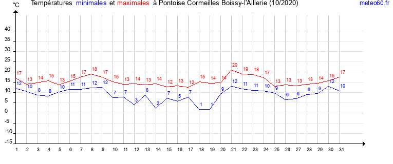 evolution des temperatures moyennes