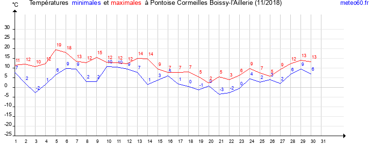 evolution des temperatures moyennes