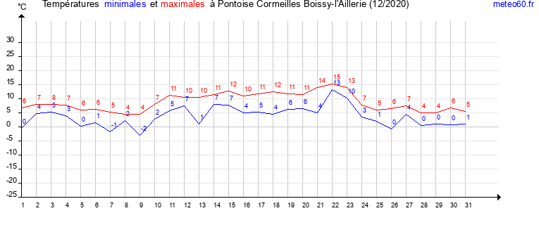 evolution des temperatures moyennes