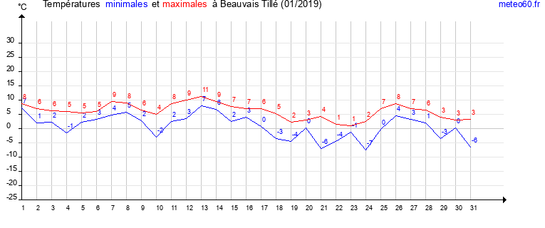 evolution des temperatures moyennes