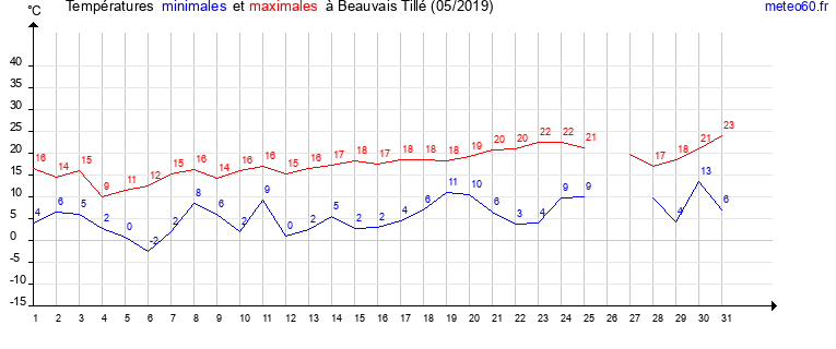 evolution des temperatures moyennes