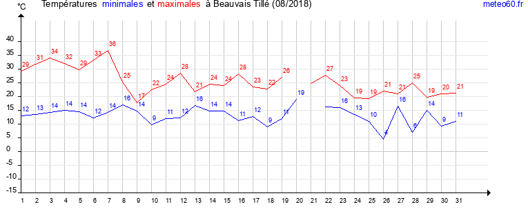 evolution des temperatures moyennes