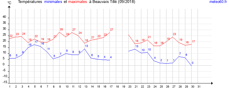 evolution des temperatures moyennes